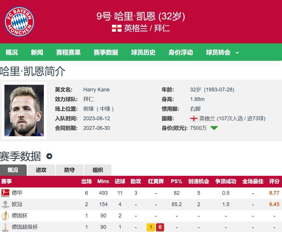 五大联赛三大最强前锋：哈兰德本赛季12球 姆巴佩14球 凯恩18球